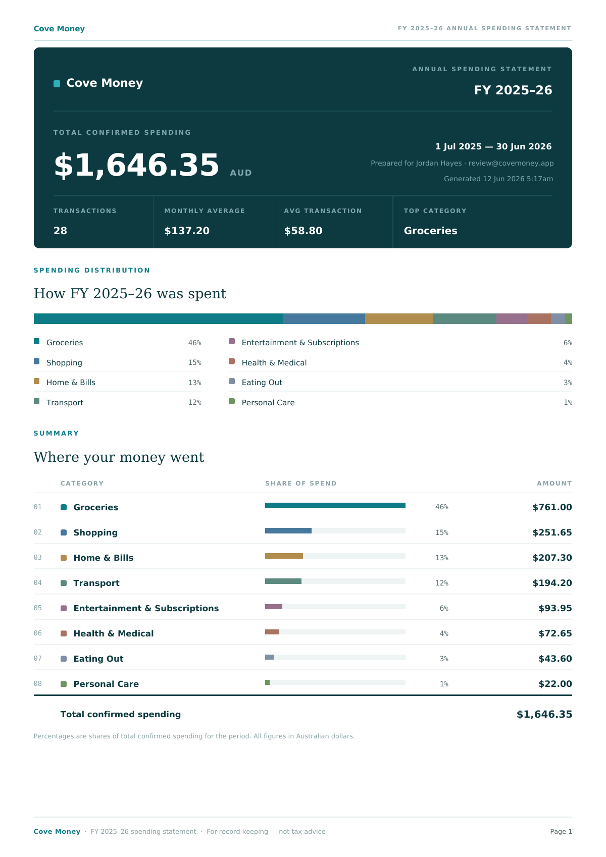 Sample Cove Money EOFY report — annual spending total, transactions and category distribution