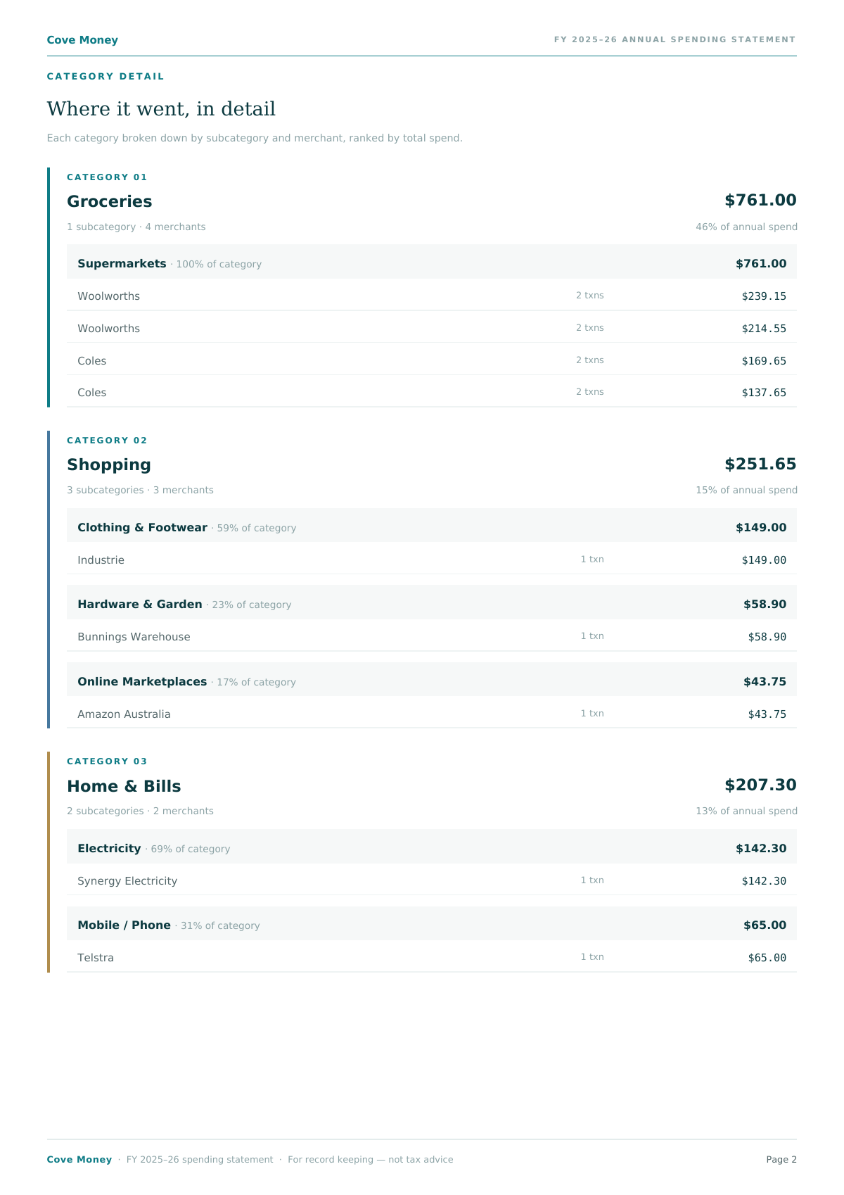 Sample Cove Money EOFY report — spending by category, subcategory and merchant