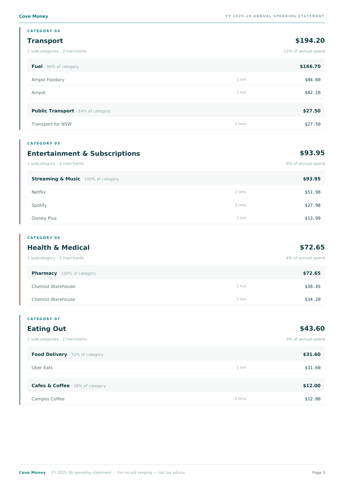 Sample Cove Money EOFY report — continued category and merchant detail